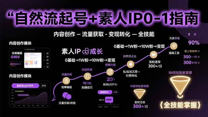 （15683期）自然流起号+素人IP0-1指南，快速掌握内容创作-流量获取-变现转化-全技能-吾藏分享