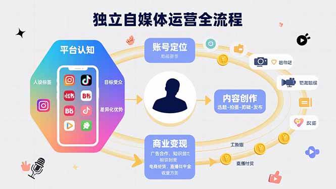 （15668期）独立自媒体运营的全流程，从平台认知、账号定位、内容创作到商业变现-吾藏分享