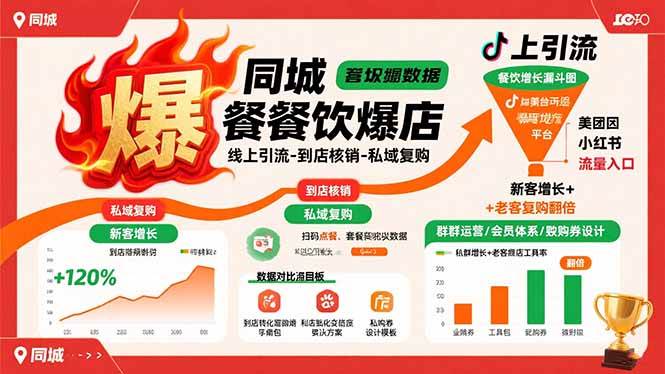 （15689期）同城餐饮爆店课：线上引流-到店核销-私域复购，新客增长+老客复购翻倍目标-吾藏分享