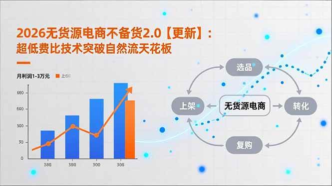 （17736期）2026无货源电商不备货2.0【更新-3月】：超低费比技术突破自然流天花板，单店月利润1-3万元-赚客网赚