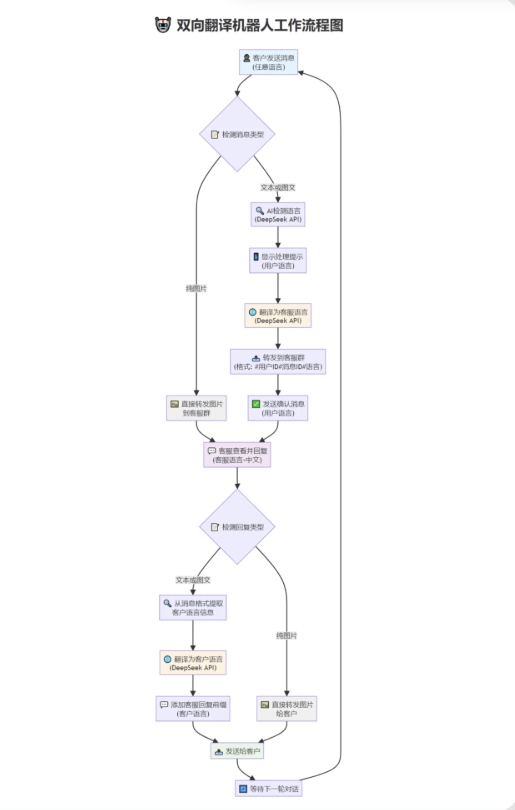tgAI全自动翻译智能人工客服 客服机器人源码 带视频搭建教程-休闲网赚three
